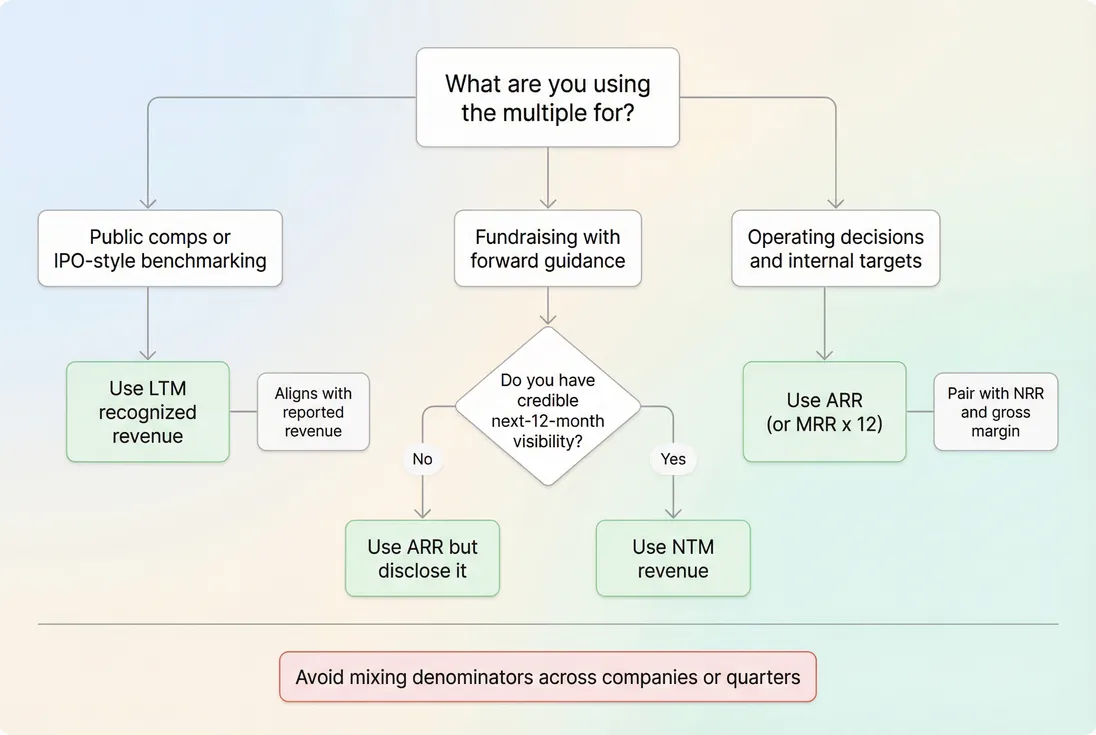 Decision flowchart showing how to choose the revenue denominator for EV/revenue calculations