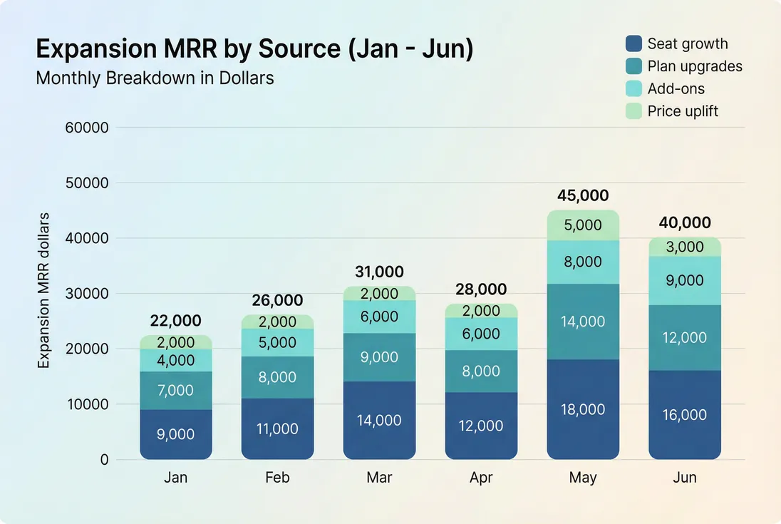 Stacked bars of monthly expansion MRR split by seats, plan upgrades, add-ons, and price uplift