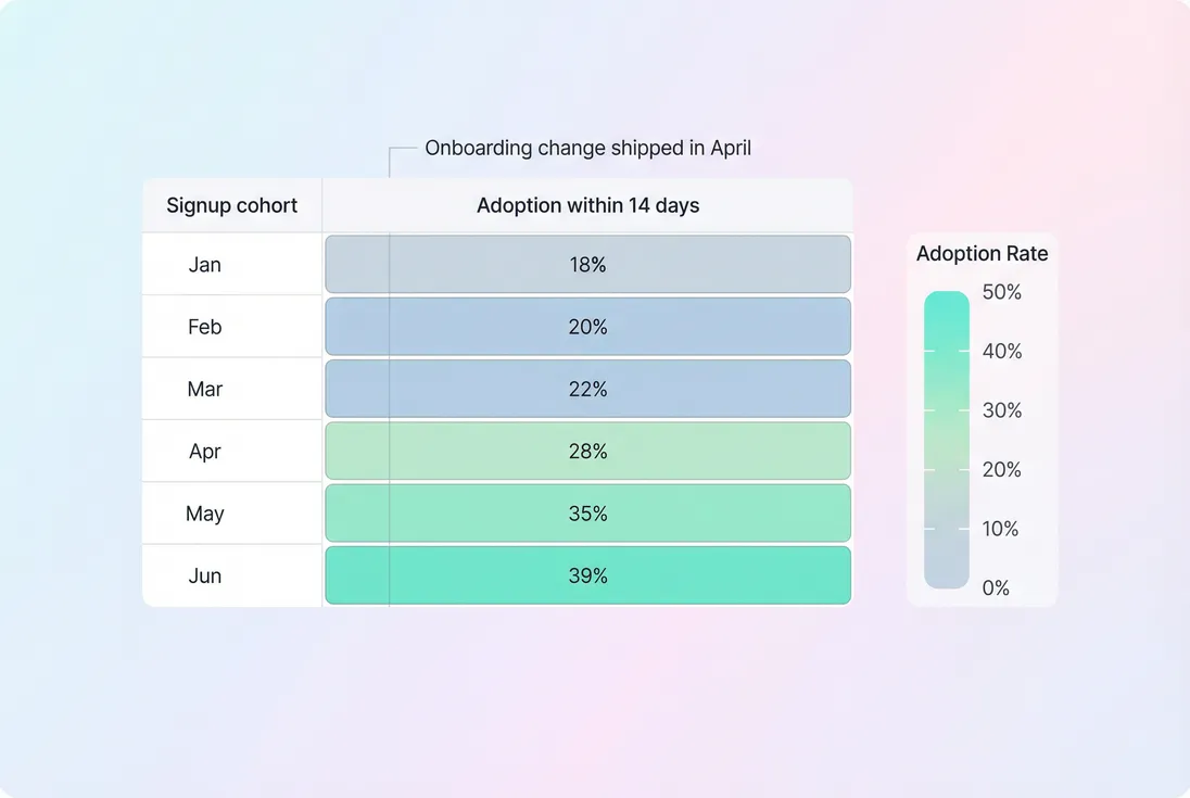 Cohort heatmap of adoption within 14 days by signup month