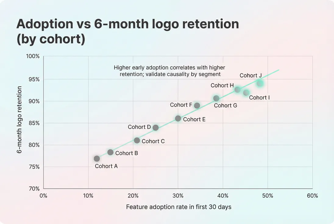 Scatter plot showing relationship between feature adoption rate and 6-month logo retention by cohort