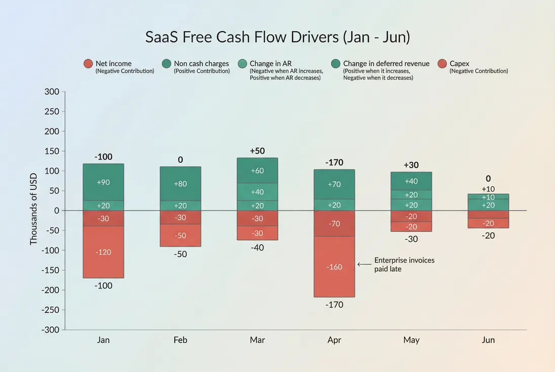 Diverging stacked bars showing monthly free cash flow drivers including net income, AR change, deferred revenue change, and capex