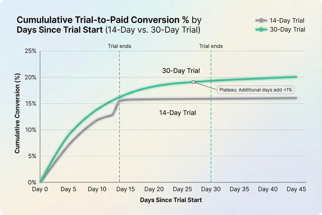 Cumulative trial-to-paid conversion over days since trial start for 14-day versus 30-day trials