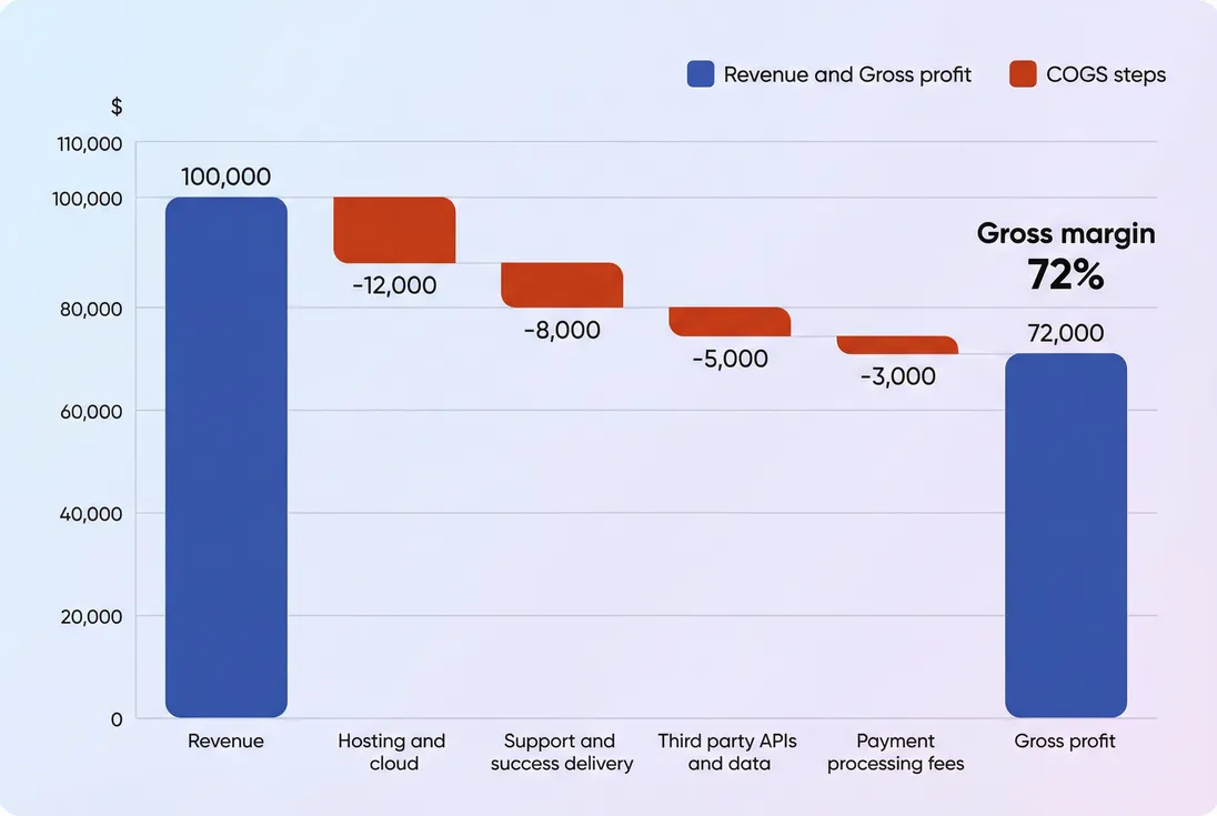 Waterfall bridge from revenue to gross profit showing COGS components and resulting gross margin percentage