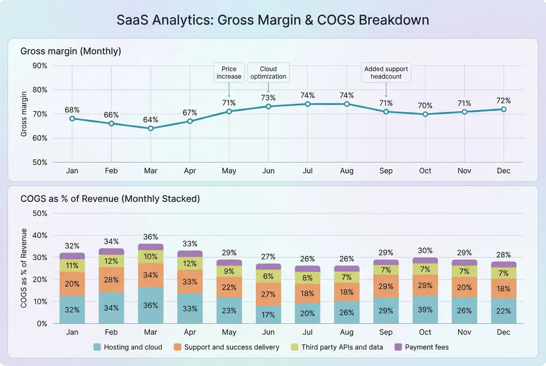 12-month trend of gross margin with stacked COGS components as percent of revenue and annotated operational events