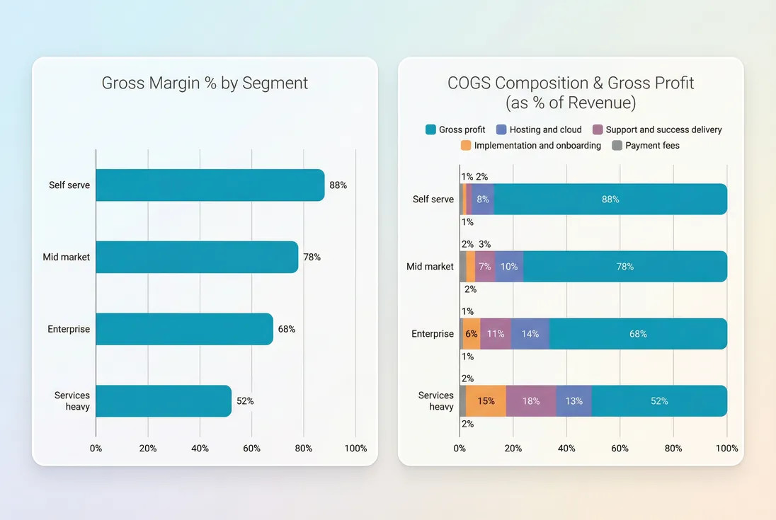 Segment comparison of gross margin percent and COGS composition across self-serve, mid-market, enterprise, and services-heavy motions