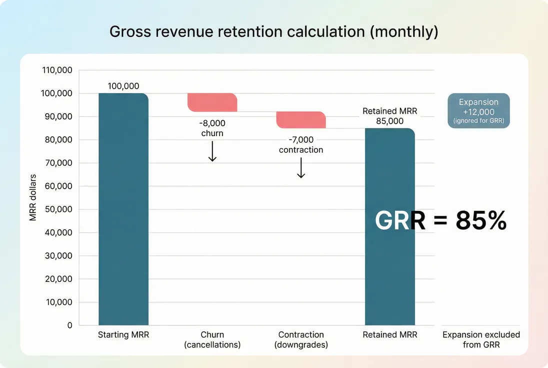 Bridge chart showing GRR from starting MRR to retained MRR after churn and contraction, excluding expansion.