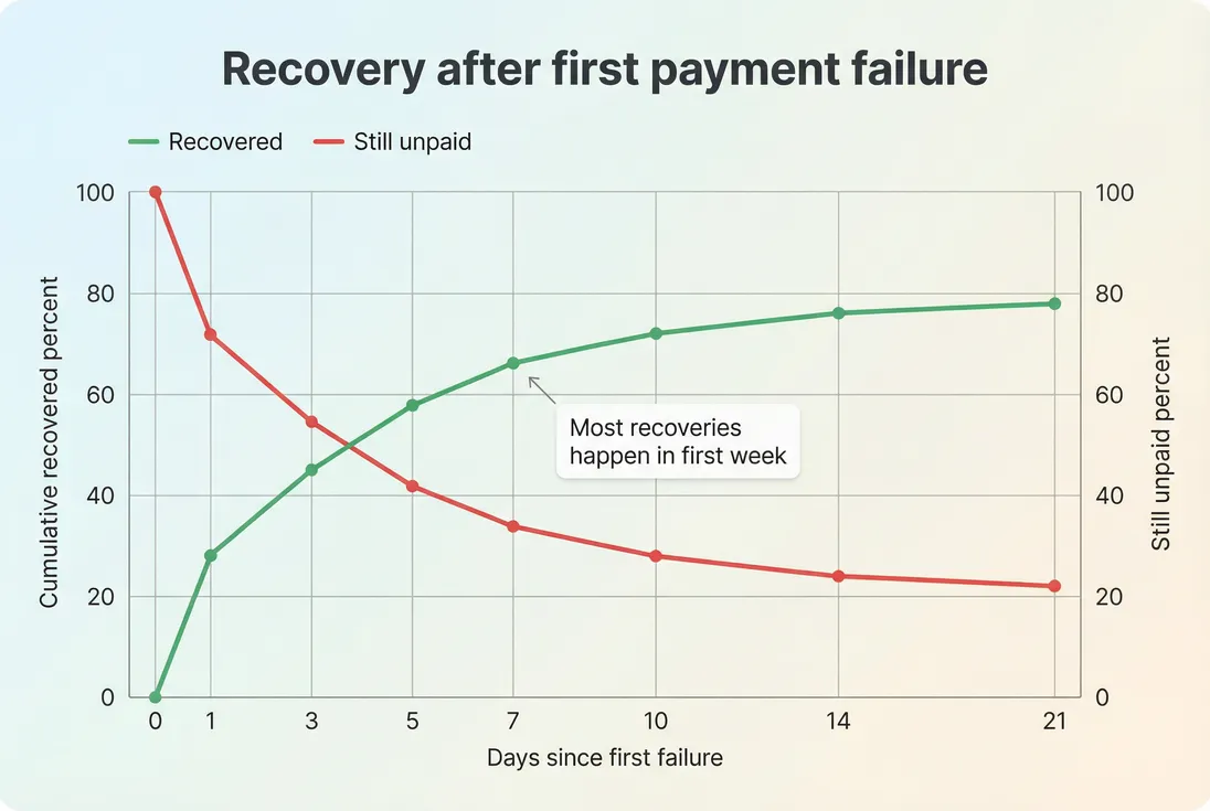 Line chart showing cumulative payment recovery over days since first failure and remaining delinquent share