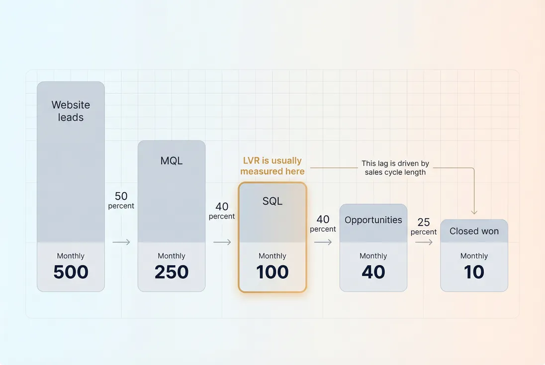 Funnel chart showing where LVR is measured and how it connects to downstream conversions