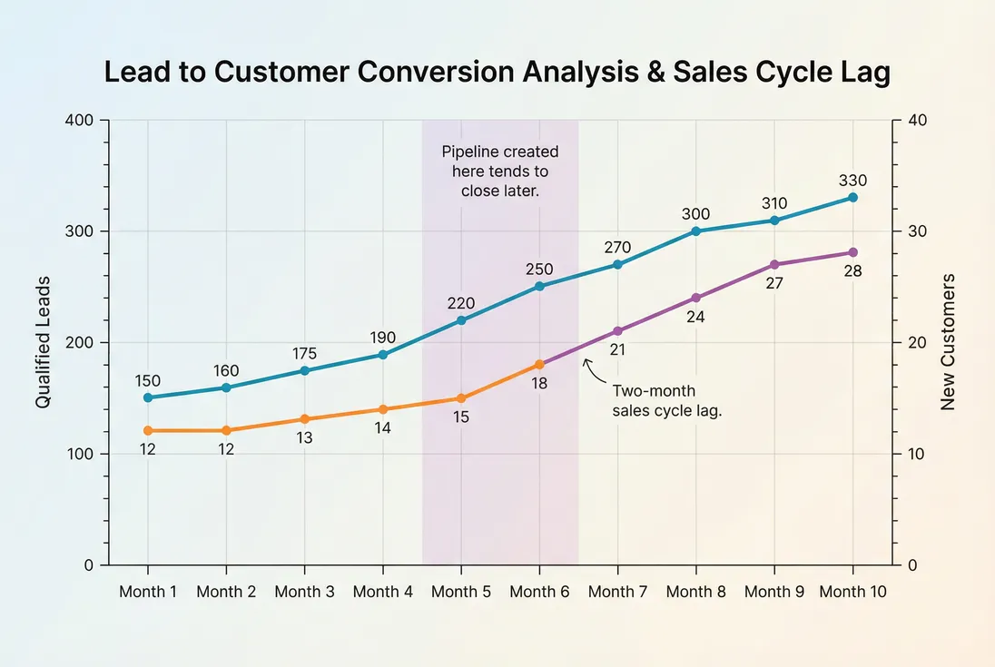 Dual line chart showing qualified leads rising first and new customers rising later due to sales cycle lag