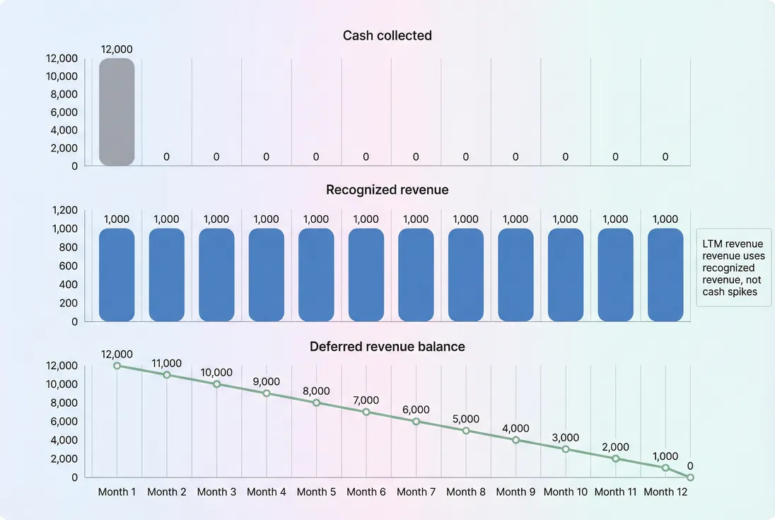 Timeline showing annual prepay cash collected upfront while revenue is recognized monthly and deferred revenue declines