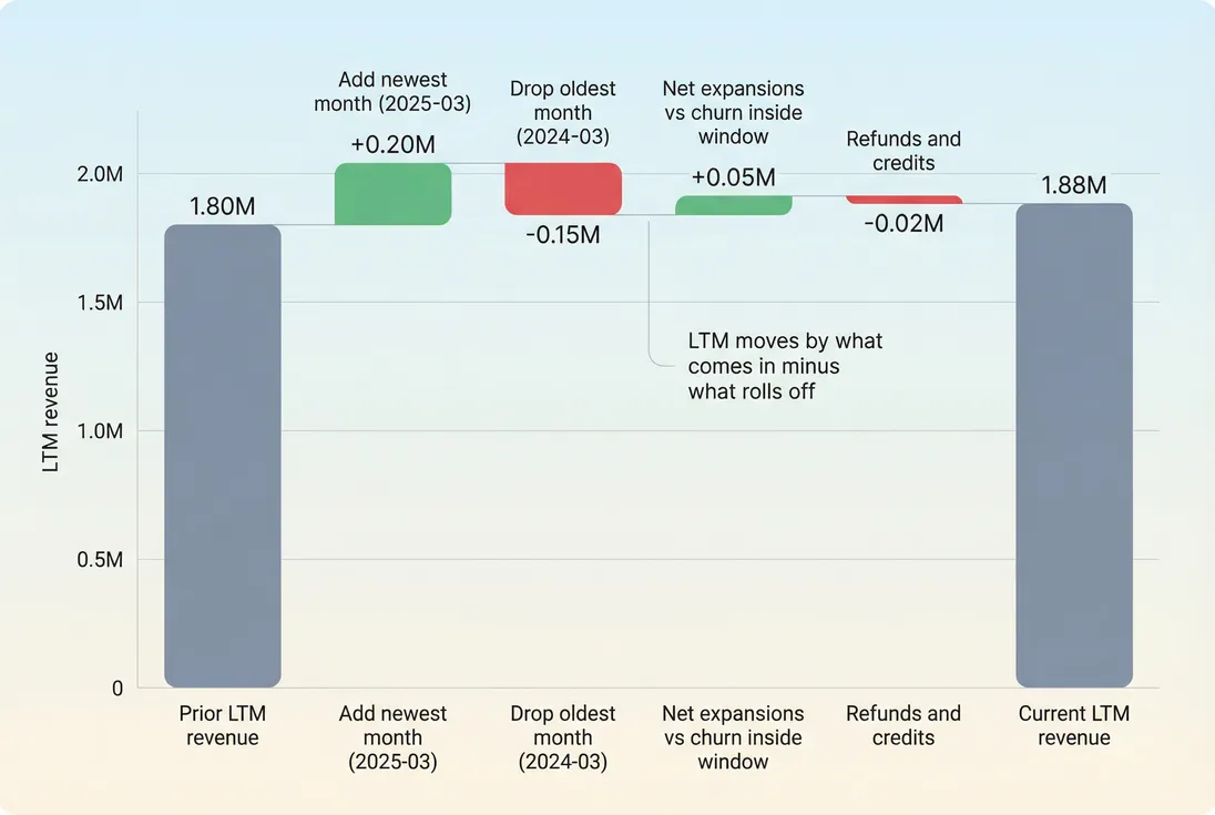 Waterfall bridge showing LTM revenue change driven by newest month added and oldest month dropped