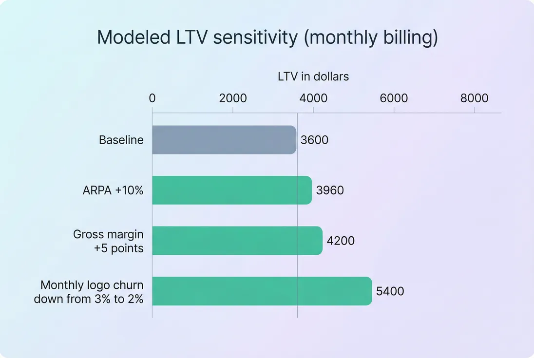 Bar chart showing how churn, ARPA, and gross margin changes affect LTV