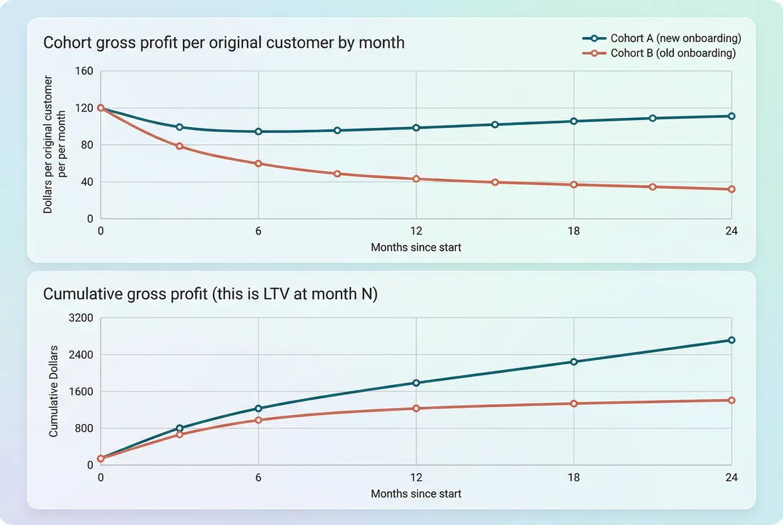 Line chart showing cumulative gross profit over months to estimate cohort LTV