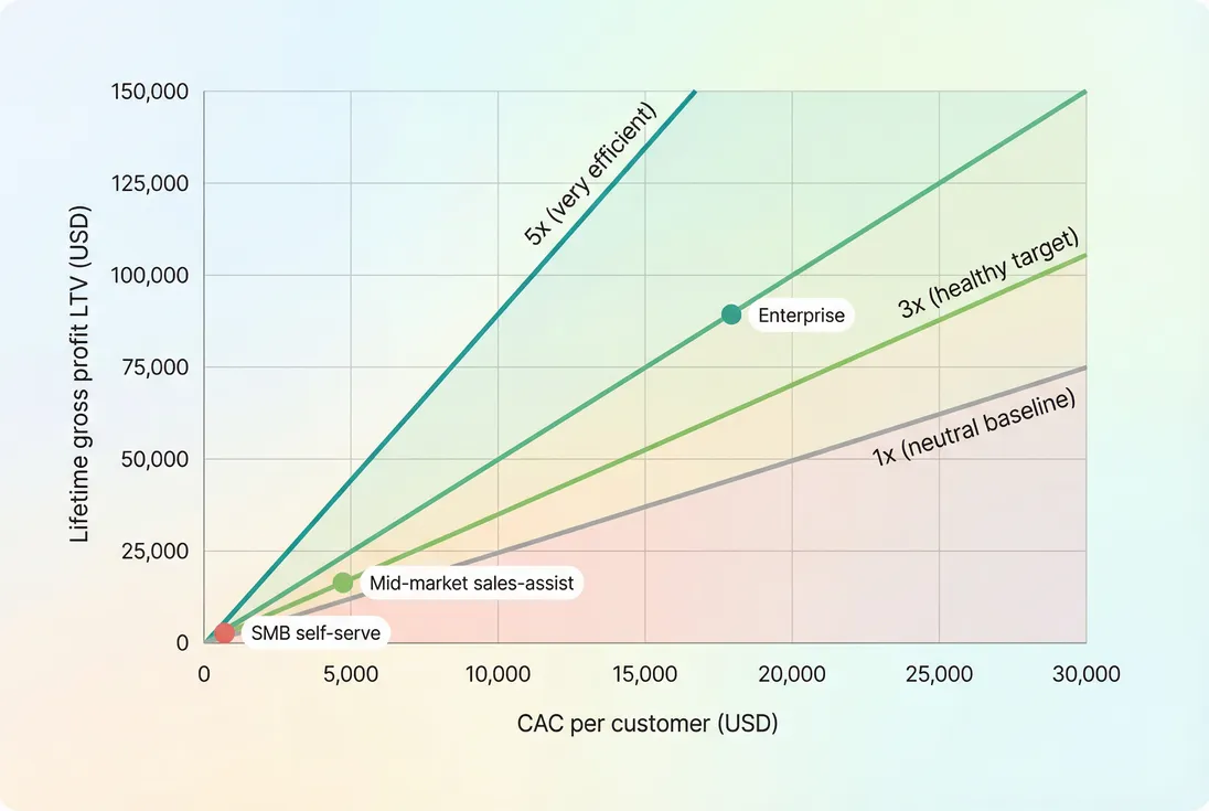 Scatter plot of LTV versus CAC with diagonal ratio bands at 1x, 3x, and 5x and points for SMB, mid-market, and enterprise segments.