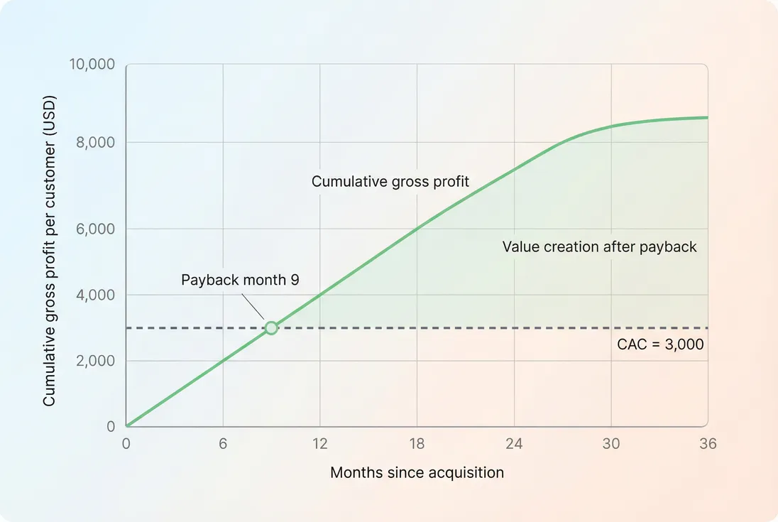 Line chart showing cumulative gross profit over time for a customer cohort compared against a horizontal CAC line to illustrate payback and eventual LTV.
