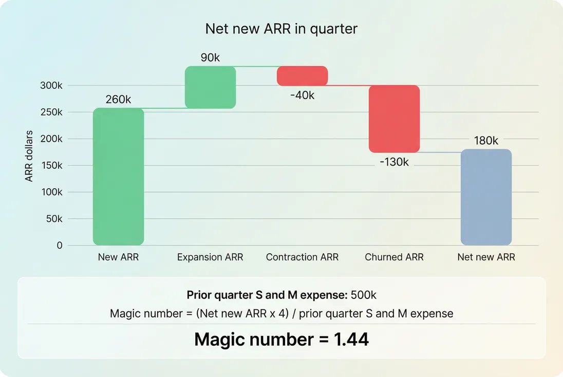Waterfall showing net new ARR components and the resulting magic number calculation using prior-quarter sales and marketing spend