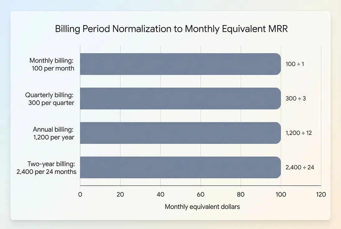 Bar chart showing monthly equivalent MRR for monthly, quarterly, annual, and two-year billing