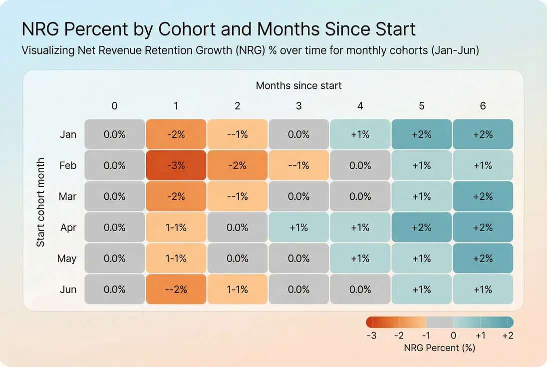 Cohort heatmap showing natural rate of growth by customer start month and months since start