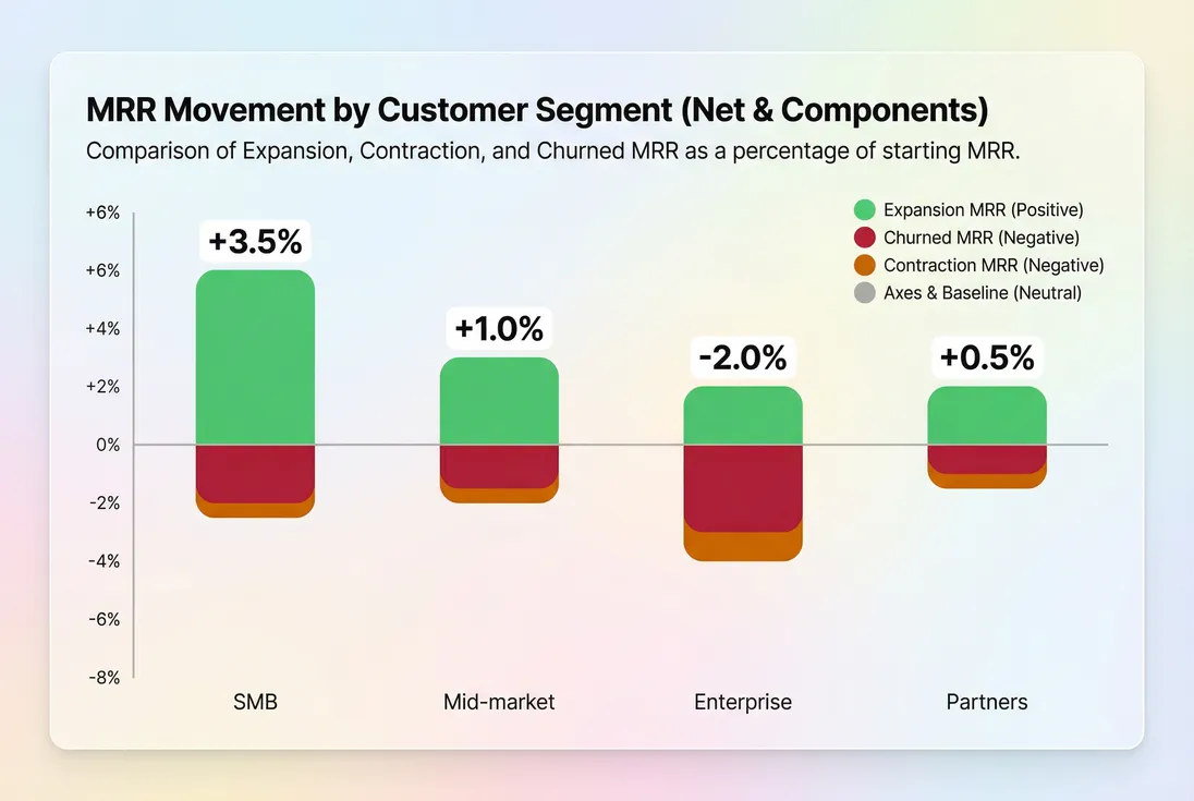 Stacked bars showing churn, contraction, and expansion contributions by segment with net MRR churn labels
