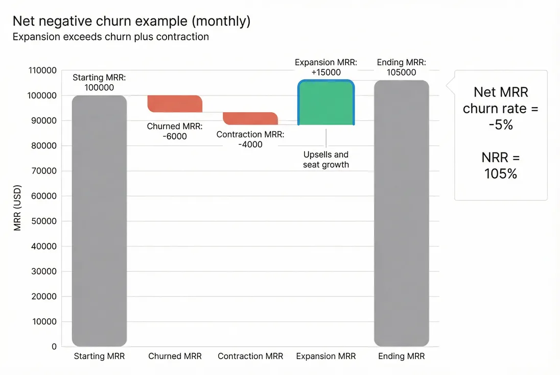 Bridge chart connecting starting MRR to ending MRR with churn, contraction, and expansion showing net negative churn
