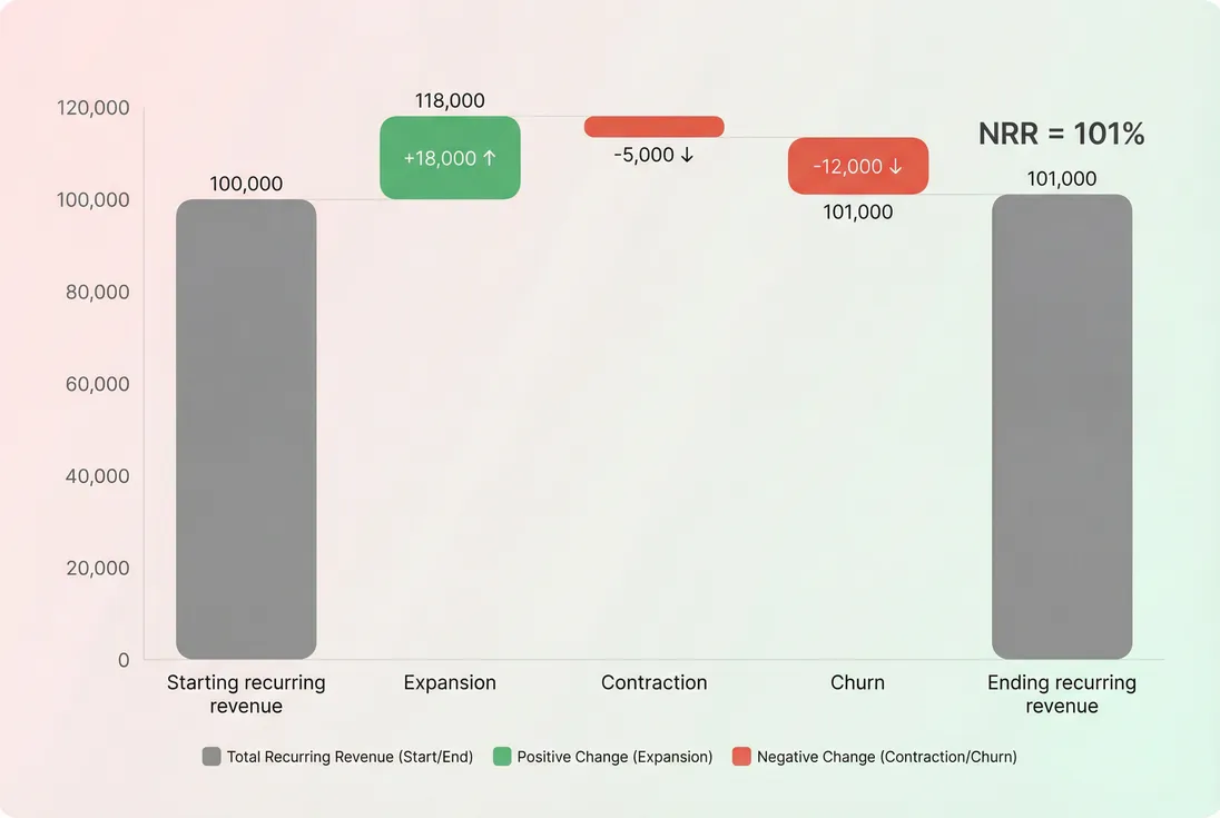Waterfall bridge from starting MRR to ending MRR showing expansion, contraction, and churn that determine NRR