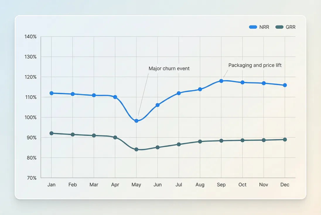 Line chart showing NRR and GRR trends over 12 months with annotations for churn spike and pricing change