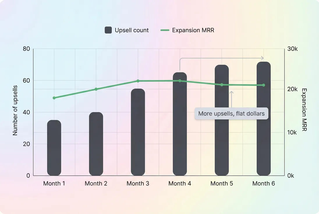 Dual-axis chart showing monthly upsell count and Expansion MRR diverging over time