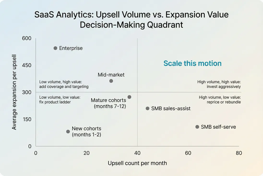 Quadrant scatter showing how to interpret upsell volume versus average upsell size by segment