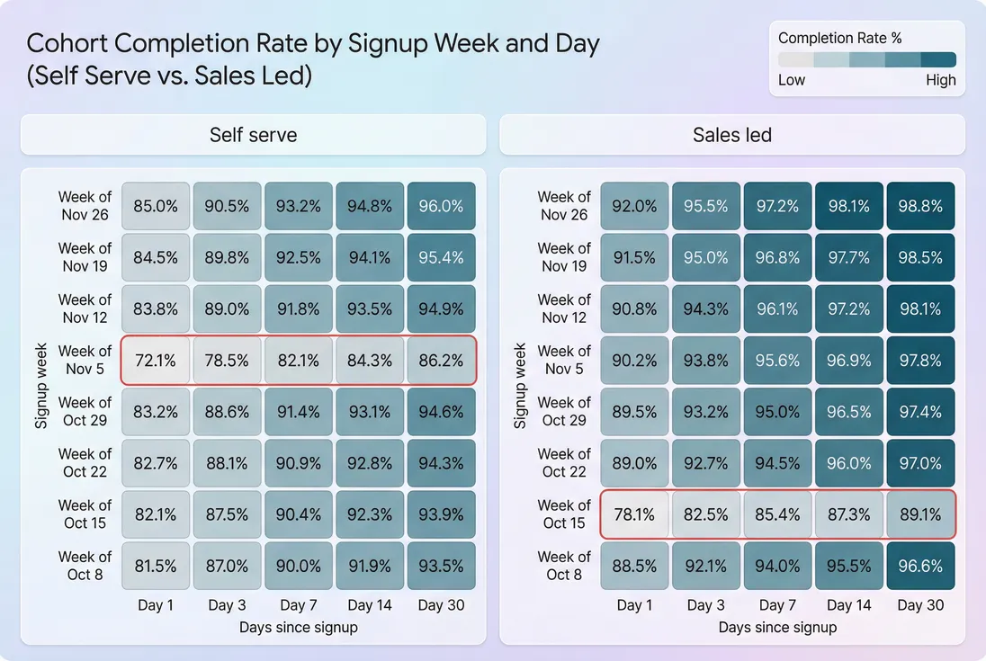 Cohort heatmap of onboarding completion rate by signup week and segment