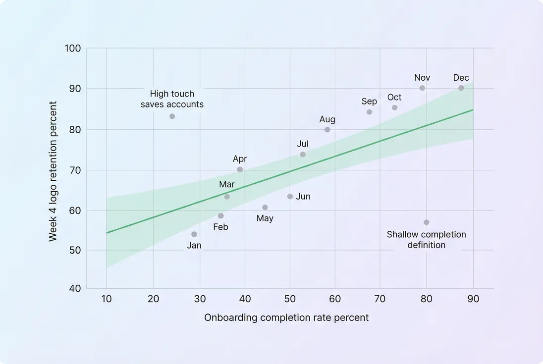 Scatter plot relating onboarding completion to early retention by cohort