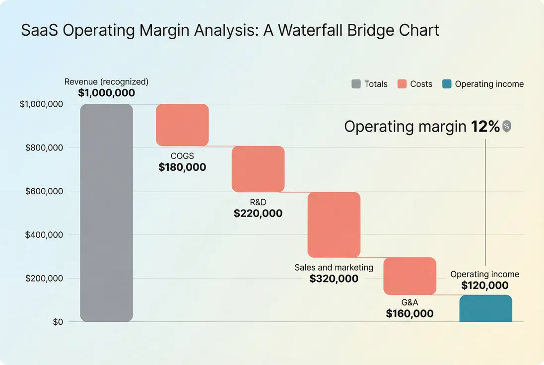 Bridge chart from revenue to operating income showing COGS and operating expense categories and the resulting operating margin