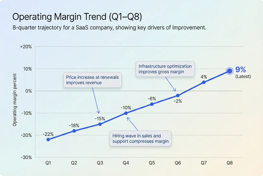Line chart of operating margin over eight quarters with annotated drivers like pricing, hiring, and infrastructure optimization