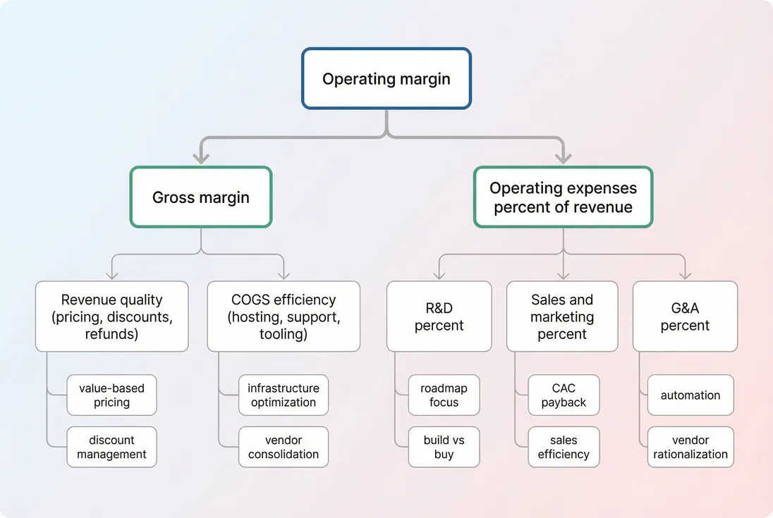 Driver tree showing how operating margin decomposes into gross margin and operating expense ratios and where founders can act