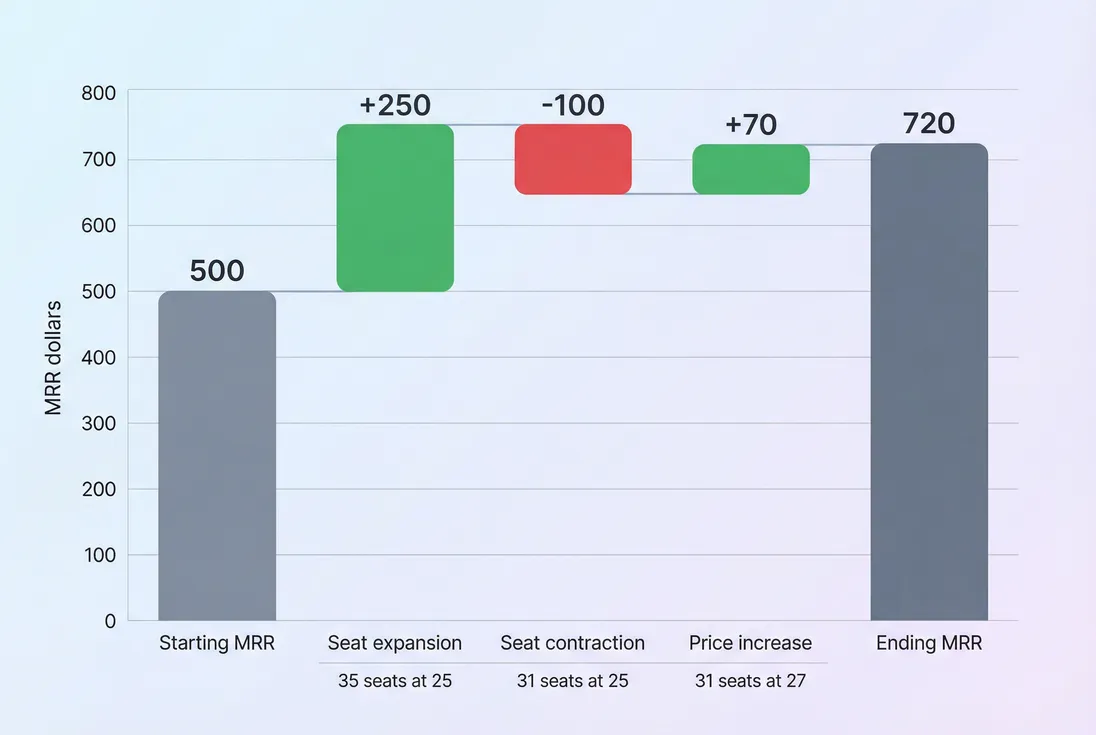 Waterfall chart showing how seat changes drive account MRR under per-seat pricing