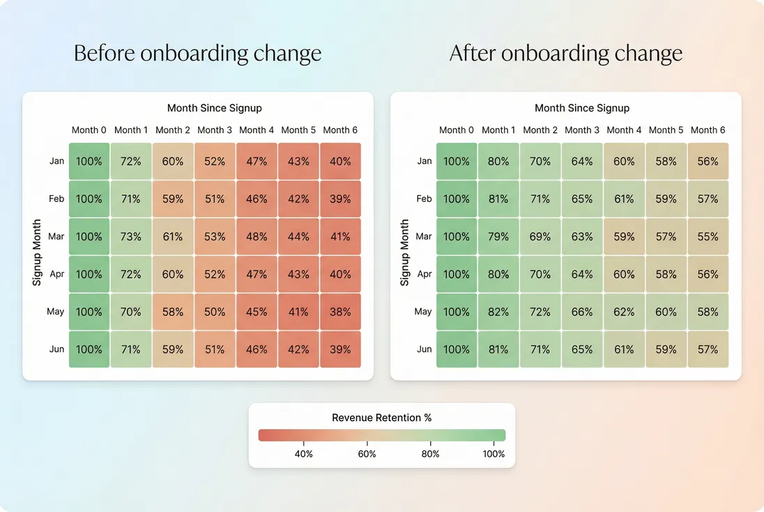 Cohort retention heatmap showing improved retention after PLG onboarding changes