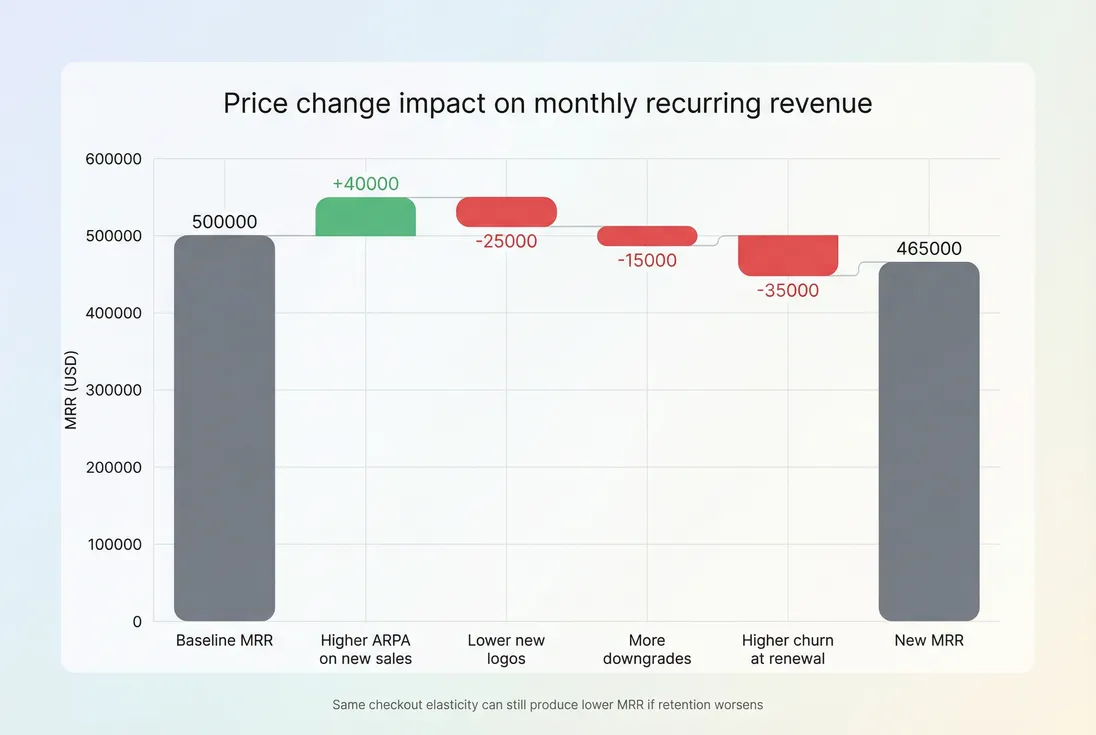 MRR bridge showing how a price increase can be offset by churn and contraction