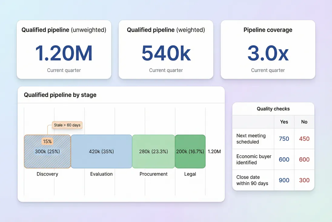 Qualified pipeline dashboard showing total qualified, weighted qualified, and coverage against target