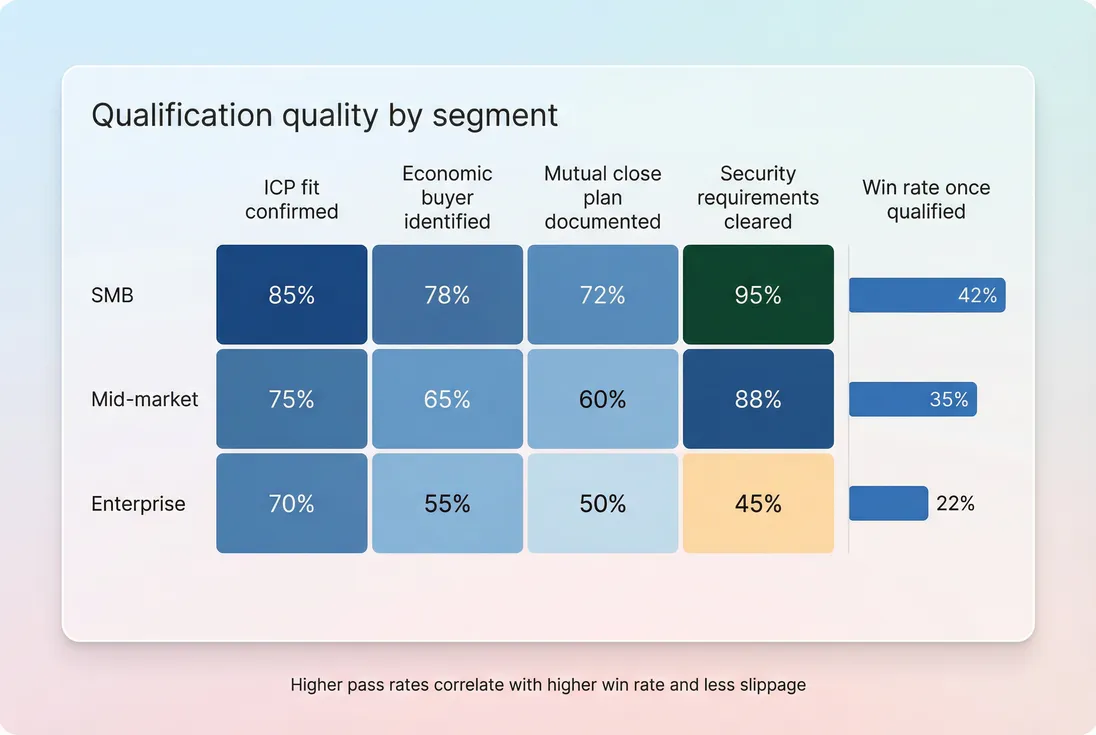 Matrix showing qualification criteria pass rates by segment and resulting win rate