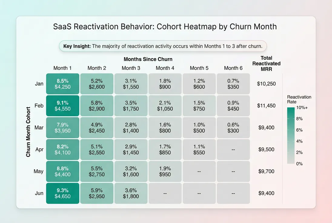 Cohort heatmap of reactivation rate by months since churn and churn month