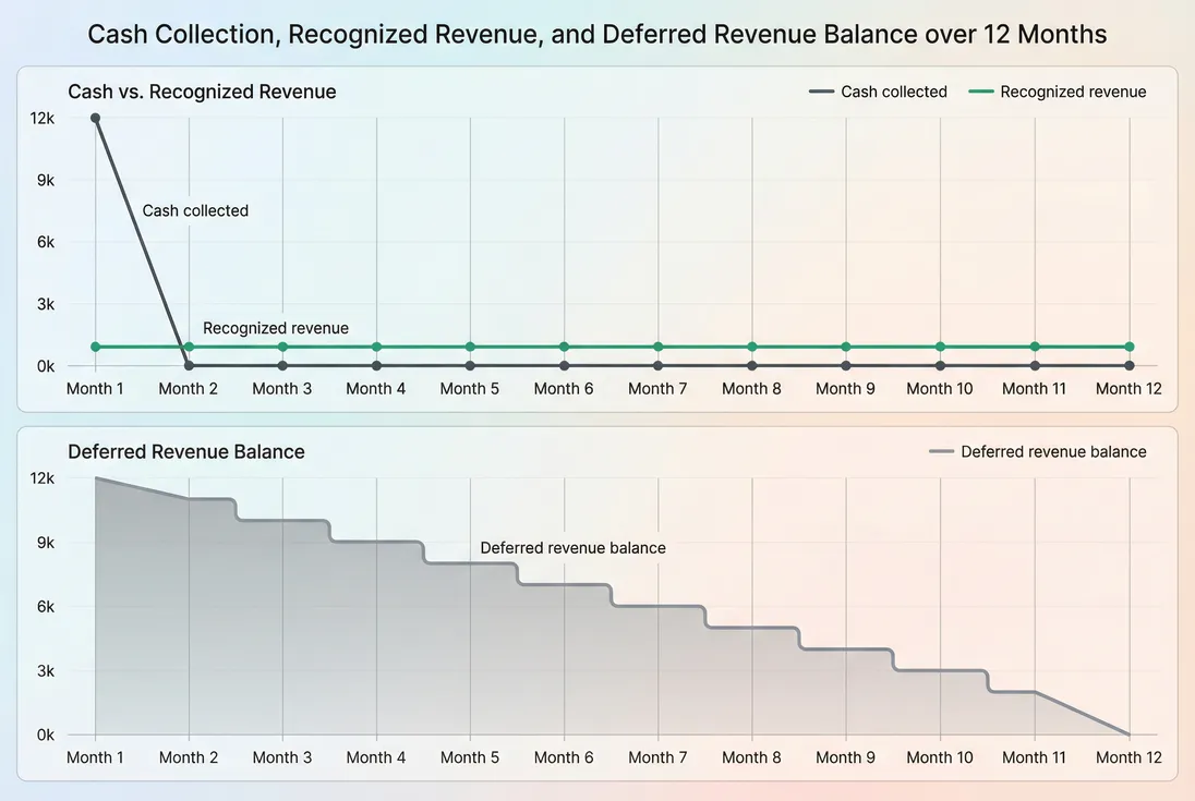 Line and area chart showing recognized revenue smoothing compared to cash and deferred revenue for an annual prepay contract