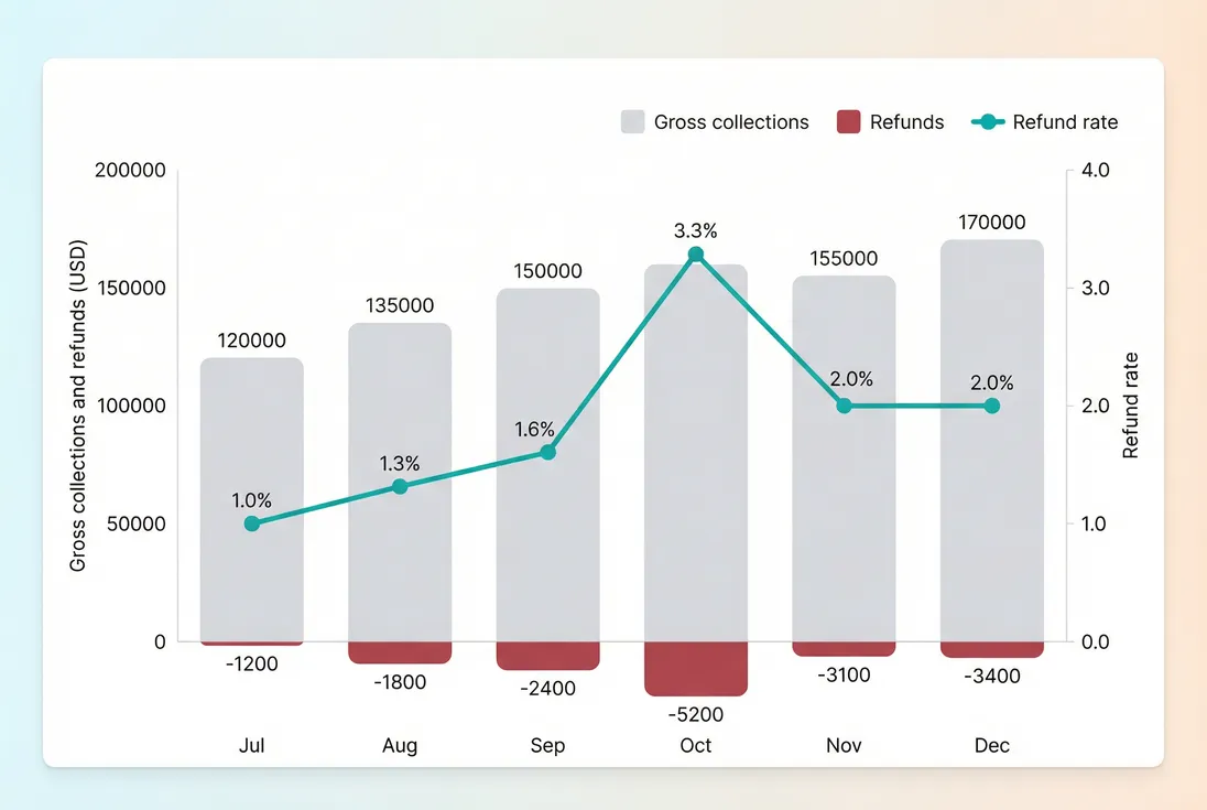 Monthly gross collections, refunds, and refund rate trendline