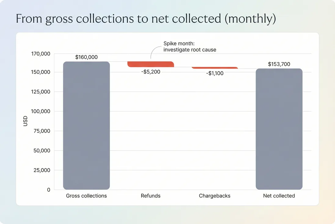 Waterfall bridge from gross collections to net collected after refunds and chargebacks