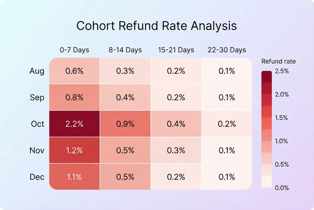 Cohort heatmap of refund rate within 30 days by signup month