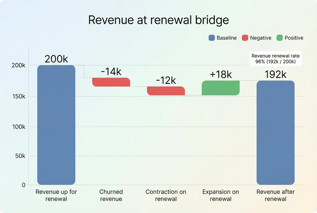 Bridge chart from revenue up for renewal to renewed revenue showing churn, contraction, and expansion at renewal