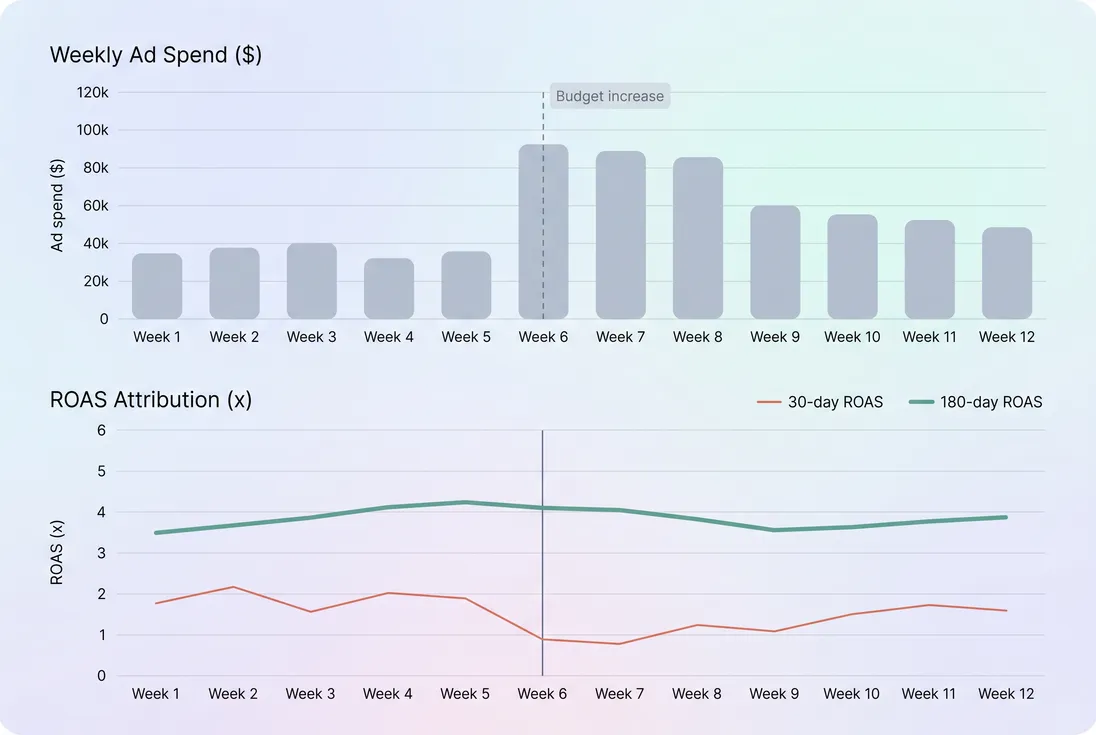 Line chart comparing ad spend, 30-day ROAS, and 180-day ROAS over time