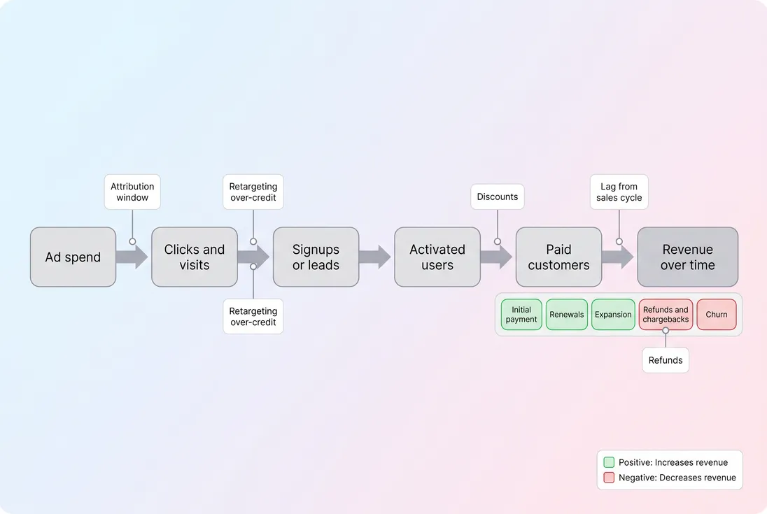 Process flow showing how ad spend turns into attributed revenue and where ROAS measurement can be distorted