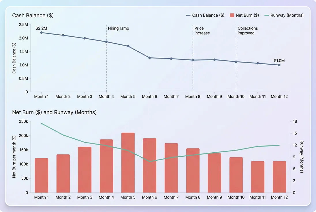 Two-panel chart showing cash balance declining over time and net burn changing, with runway months annotated at key points.