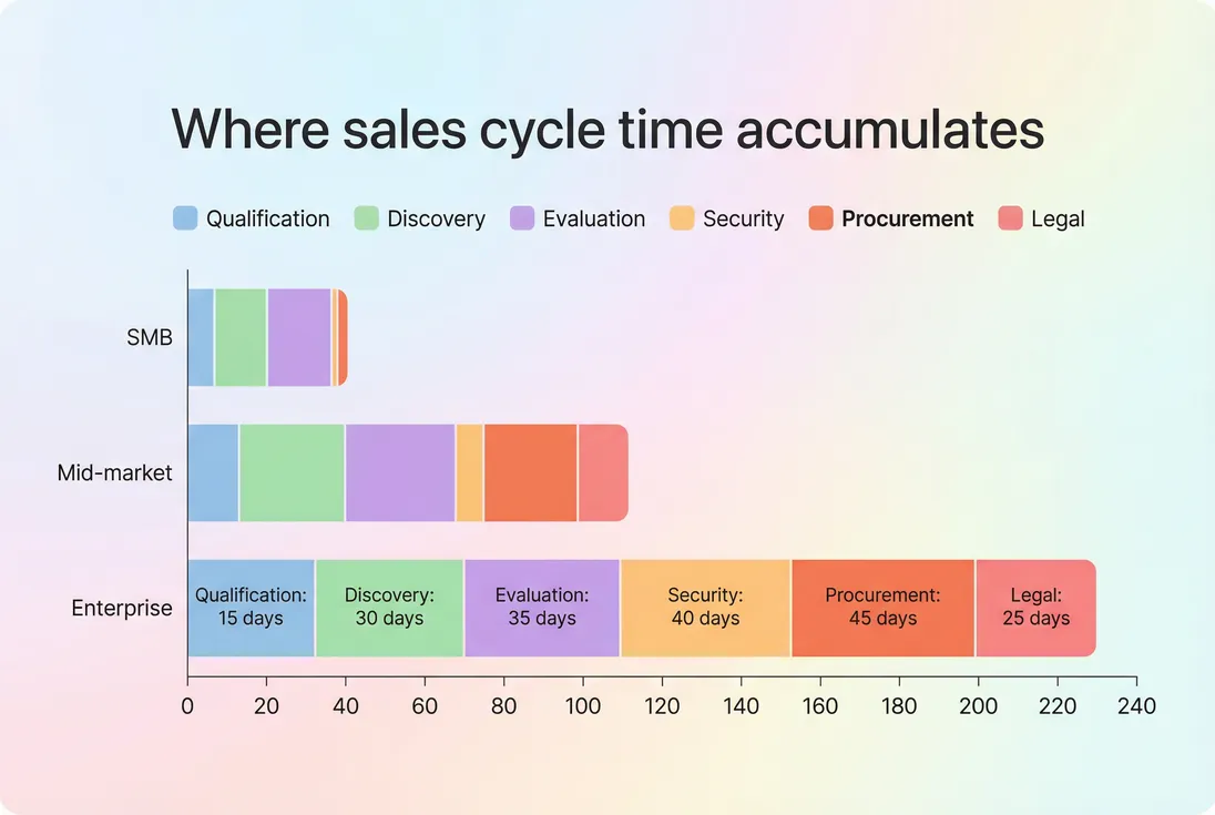 Stacked horizontal bar chart showing average time in stage for SMB, mid-market, and enterprise deals