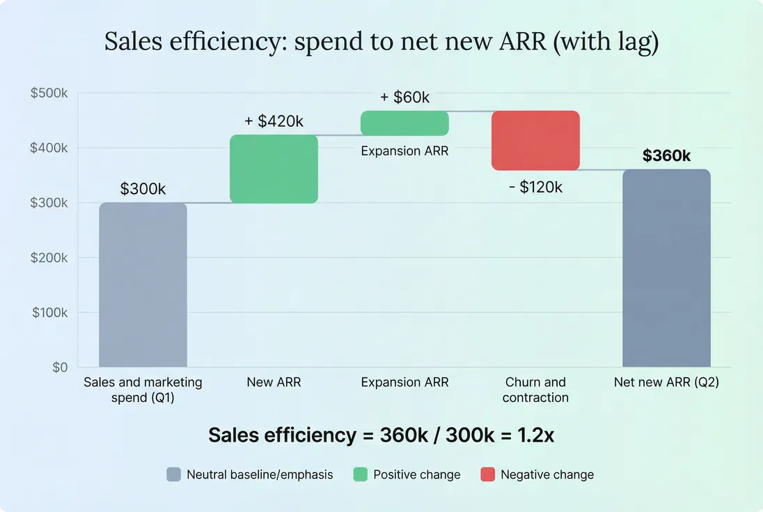 Bridge chart showing how prior-quarter sales and marketing spend converts into net new ARR and a resulting sales efficiency ratio.