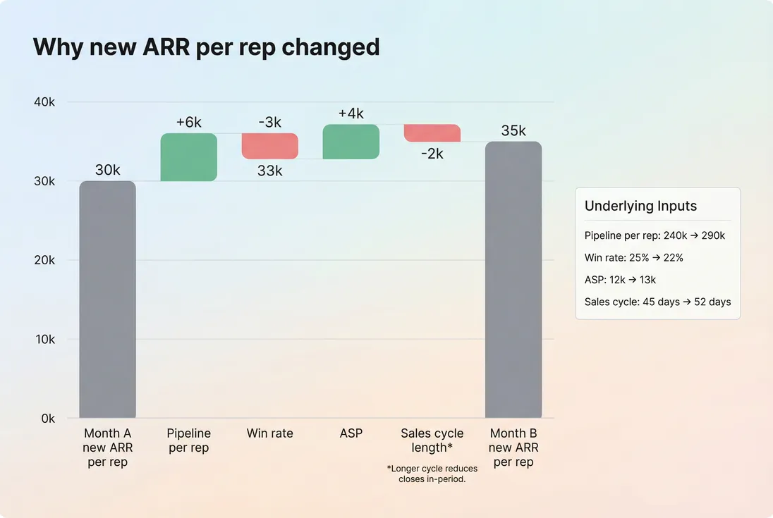 Waterfall bridge showing month over month change in new ARR per rep driven by pipeline per rep, win rate, ASP, and sales cycle length